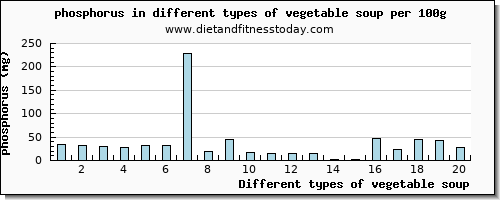 vegetable soup phosphorus per 100g